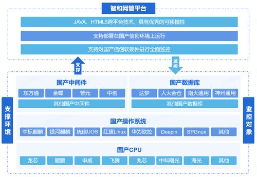 電信運(yùn)營(yíng)商網(wǎng)絡(luò)運(yùn)維方案 數(shù)據(jù)處理與存儲(chǔ)支持服務(wù)